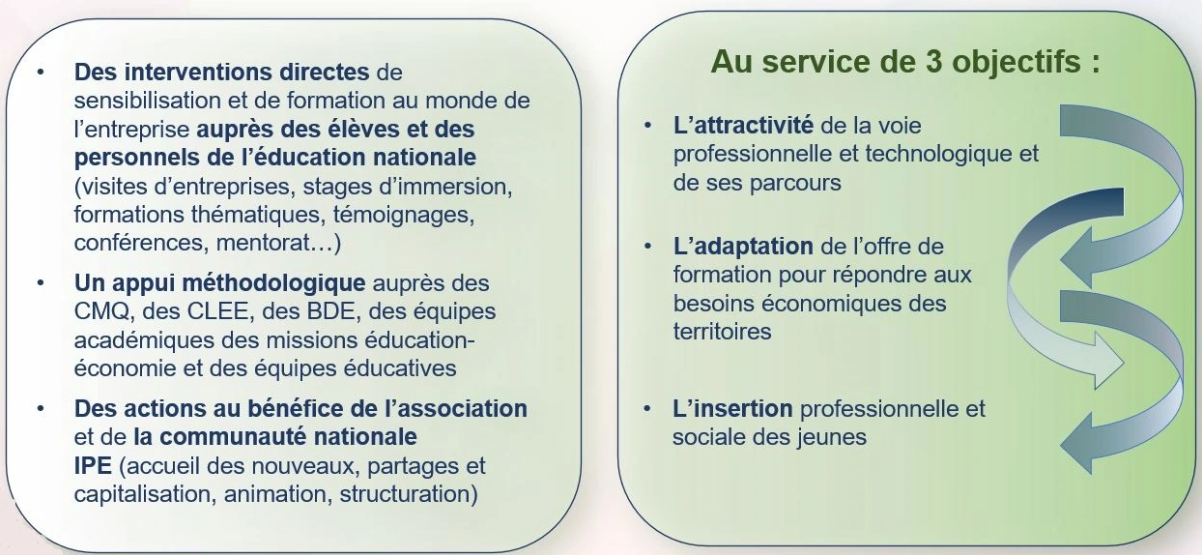 Typologie des interventions des IPE et trois grands objectifs du dispositif